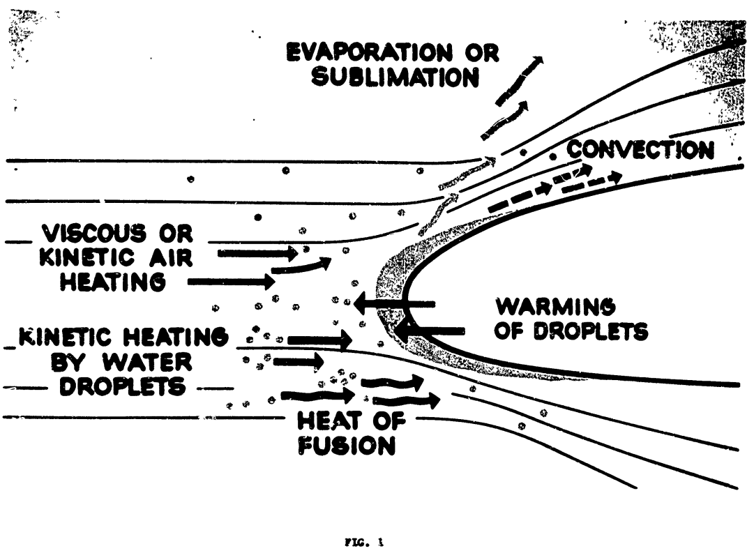 Figure 1. Icing energy heat balance from a presentation by Bernard Messinger.